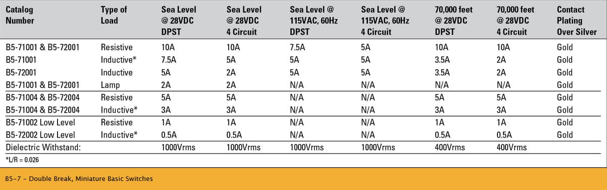 OTTO B5-7 Double Break Basic Switch Range